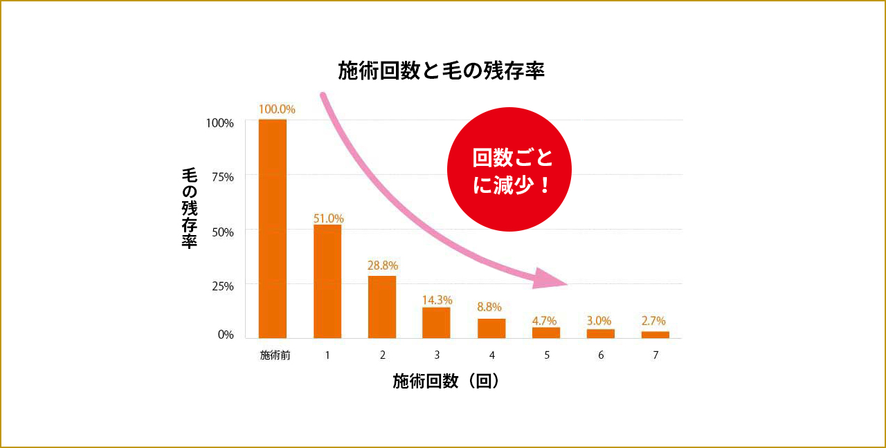 毛の残存率が減少